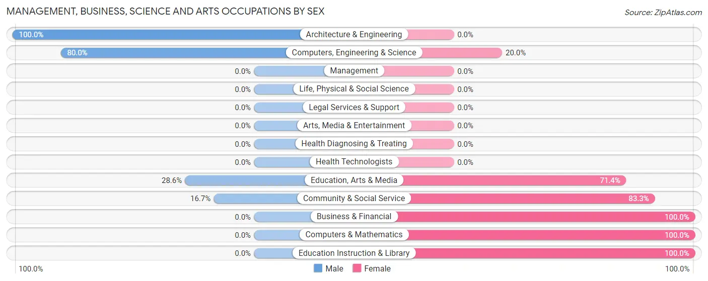 Management, Business, Science and Arts Occupations by Sex in Panorama Park
