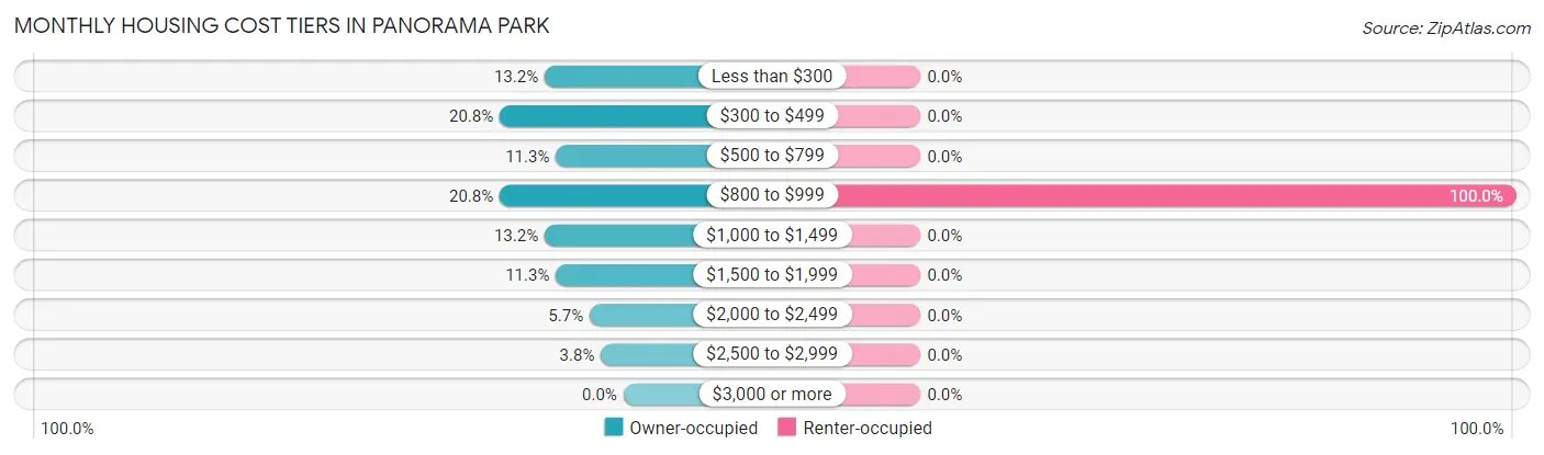 Monthly Housing Cost Tiers in Panorama Park