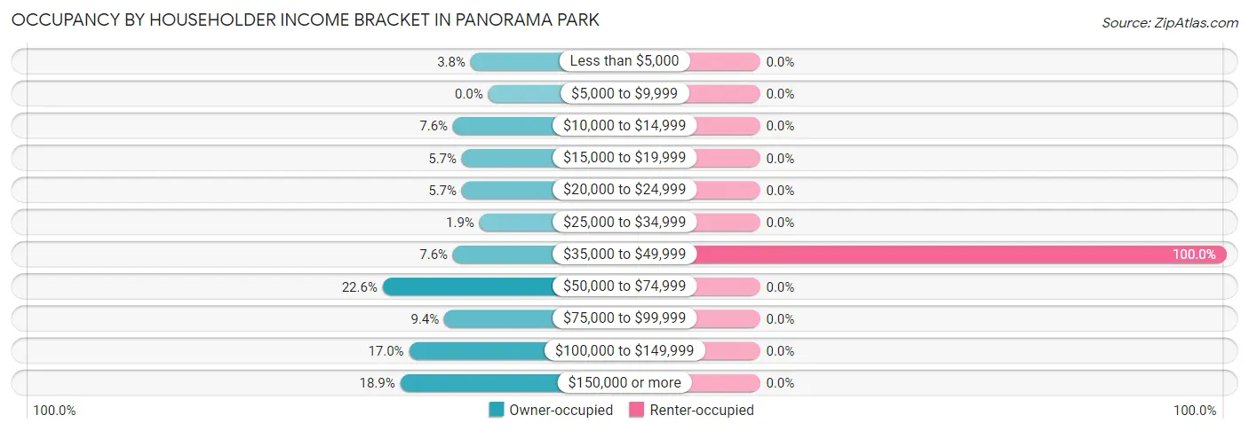 Occupancy by Householder Income Bracket in Panorama Park