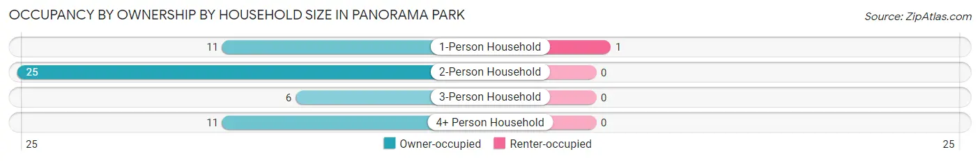 Occupancy by Ownership by Household Size in Panorama Park