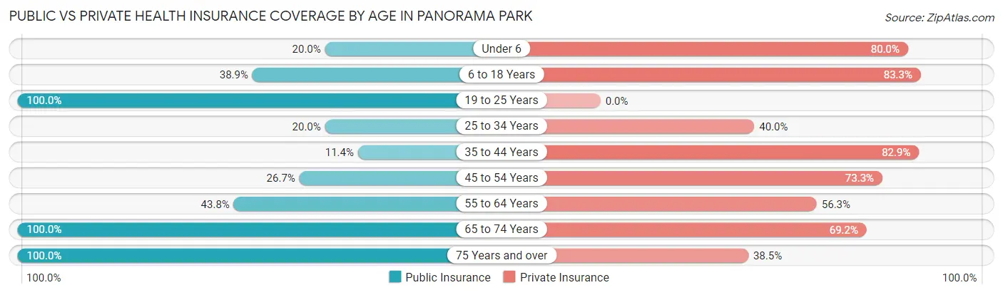 Public vs Private Health Insurance Coverage by Age in Panorama Park