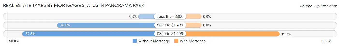Real Estate Taxes by Mortgage Status in Panorama Park