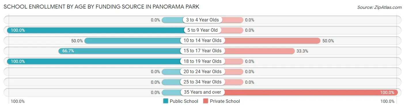 School Enrollment by Age by Funding Source in Panorama Park