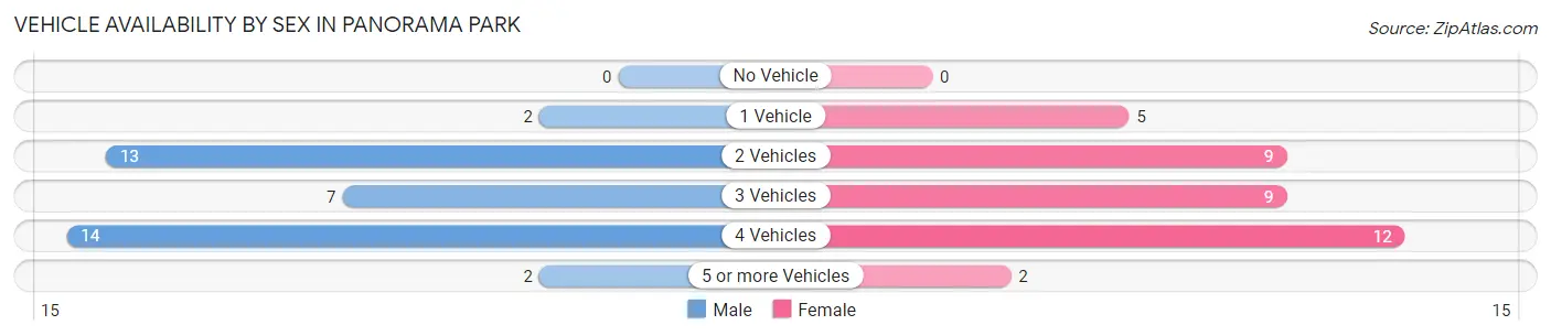 Vehicle Availability by Sex in Panorama Park
