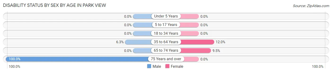 Disability Status by Sex by Age in Park View