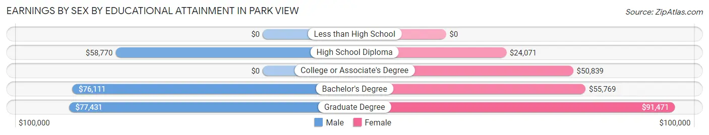 Earnings by Sex by Educational Attainment in Park View