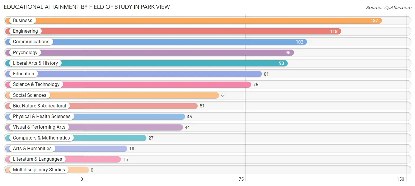 Educational Attainment by Field of Study in Park View