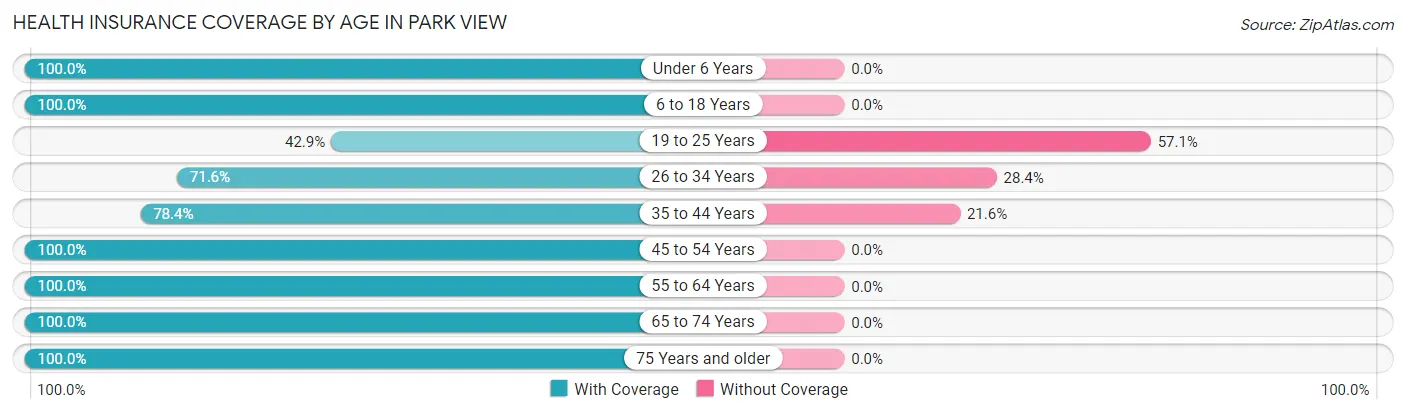 Health Insurance Coverage by Age in Park View
