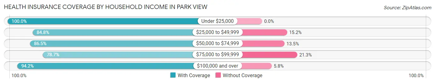 Health Insurance Coverage by Household Income in Park View