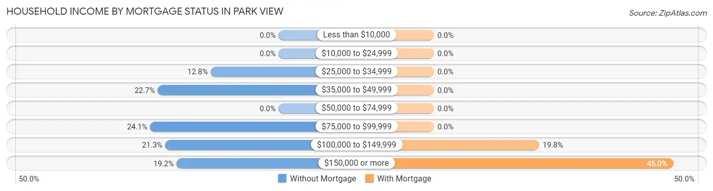 Household Income by Mortgage Status in Park View