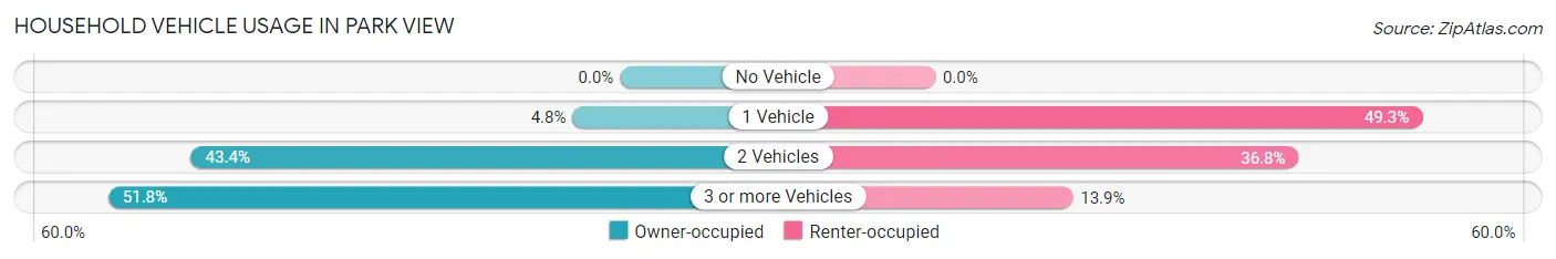 Household Vehicle Usage in Park View