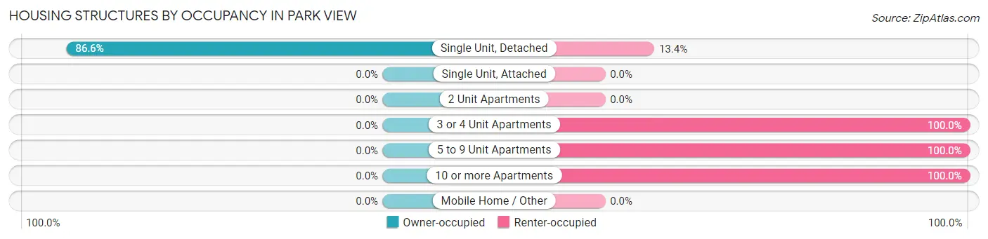 Housing Structures by Occupancy in Park View