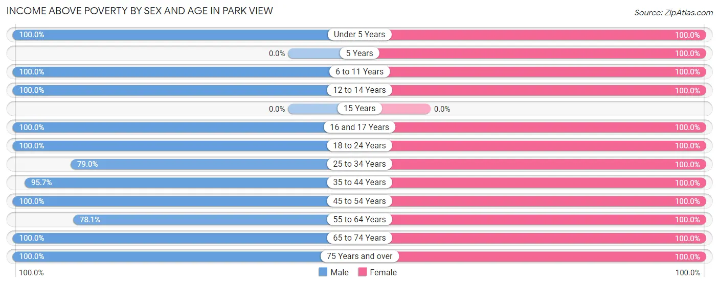 Income Above Poverty by Sex and Age in Park View