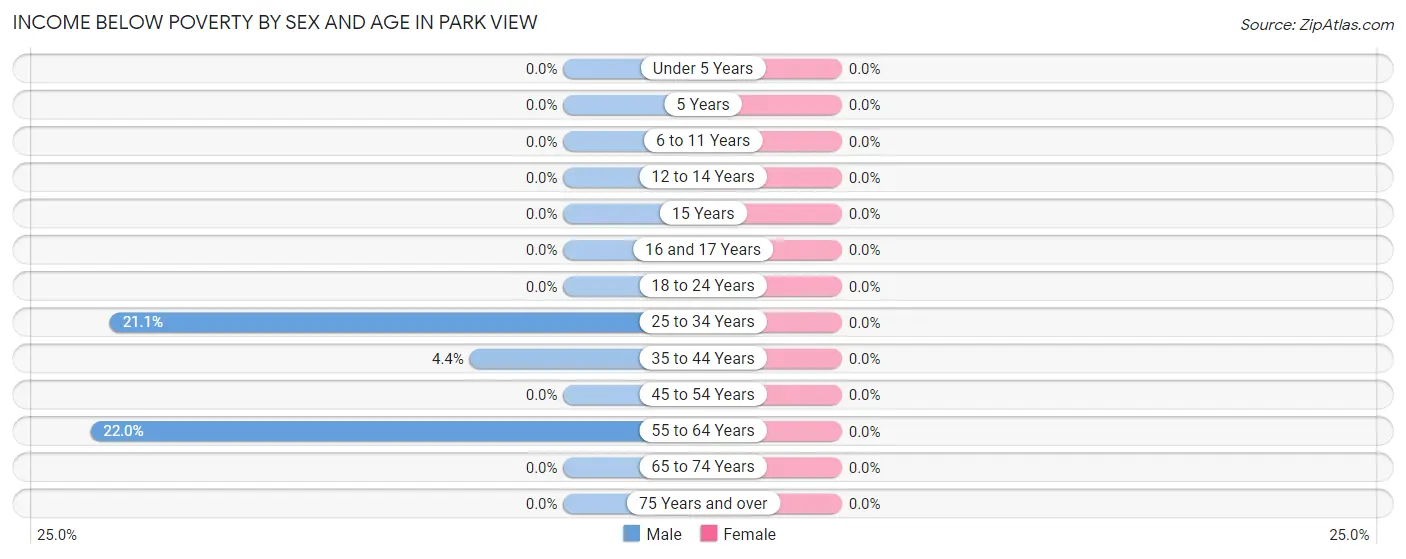 Income Below Poverty by Sex and Age in Park View