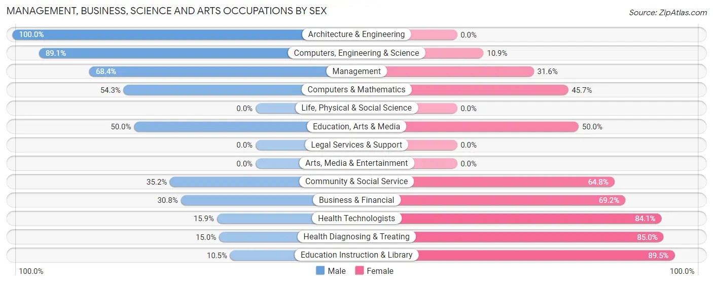 Management, Business, Science and Arts Occupations by Sex in Park View
