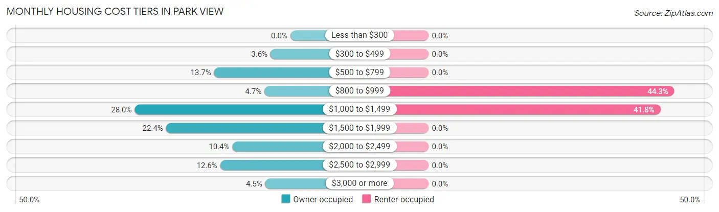 Monthly Housing Cost Tiers in Park View