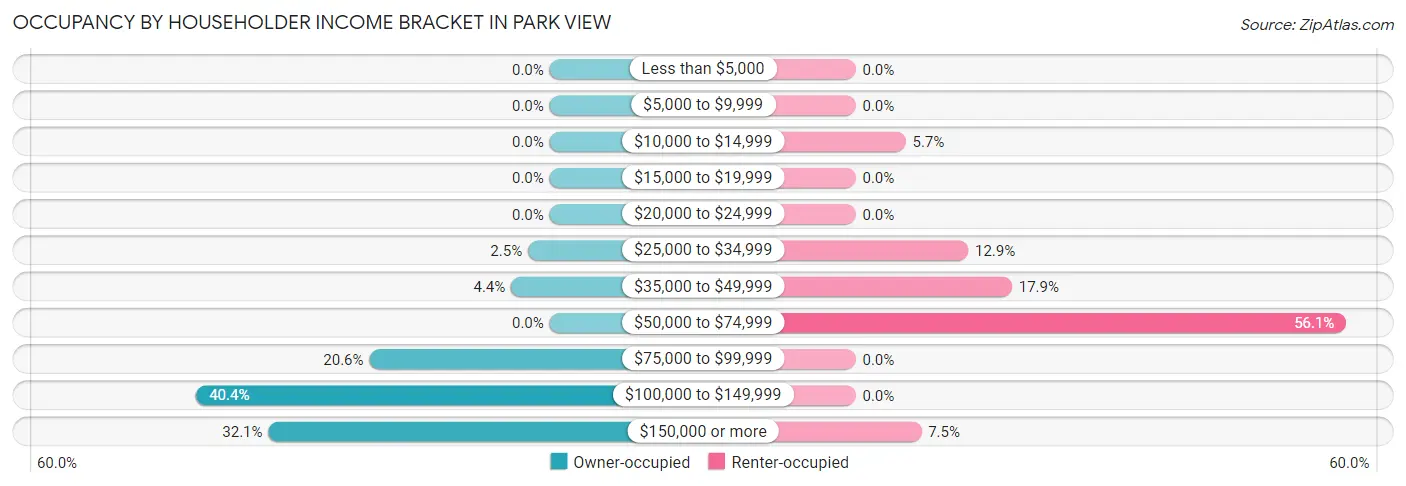 Occupancy by Householder Income Bracket in Park View