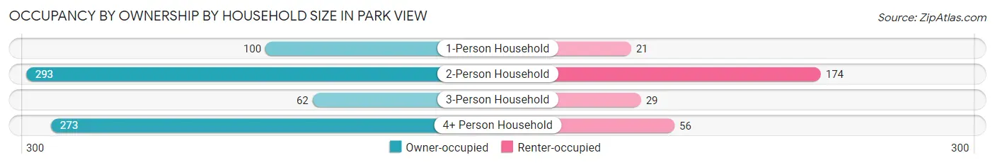 Occupancy by Ownership by Household Size in Park View