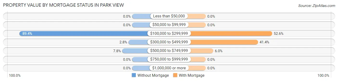 Property Value by Mortgage Status in Park View