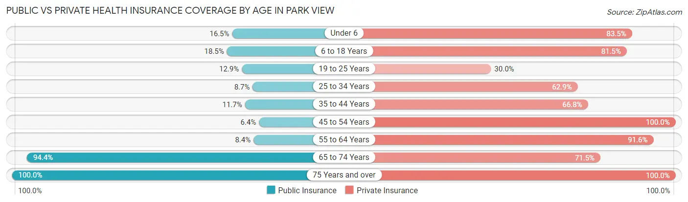 Public vs Private Health Insurance Coverage by Age in Park View