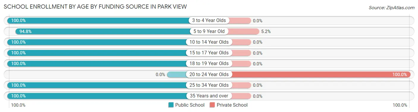 School Enrollment by Age by Funding Source in Park View