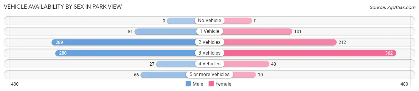 Vehicle Availability by Sex in Park View
