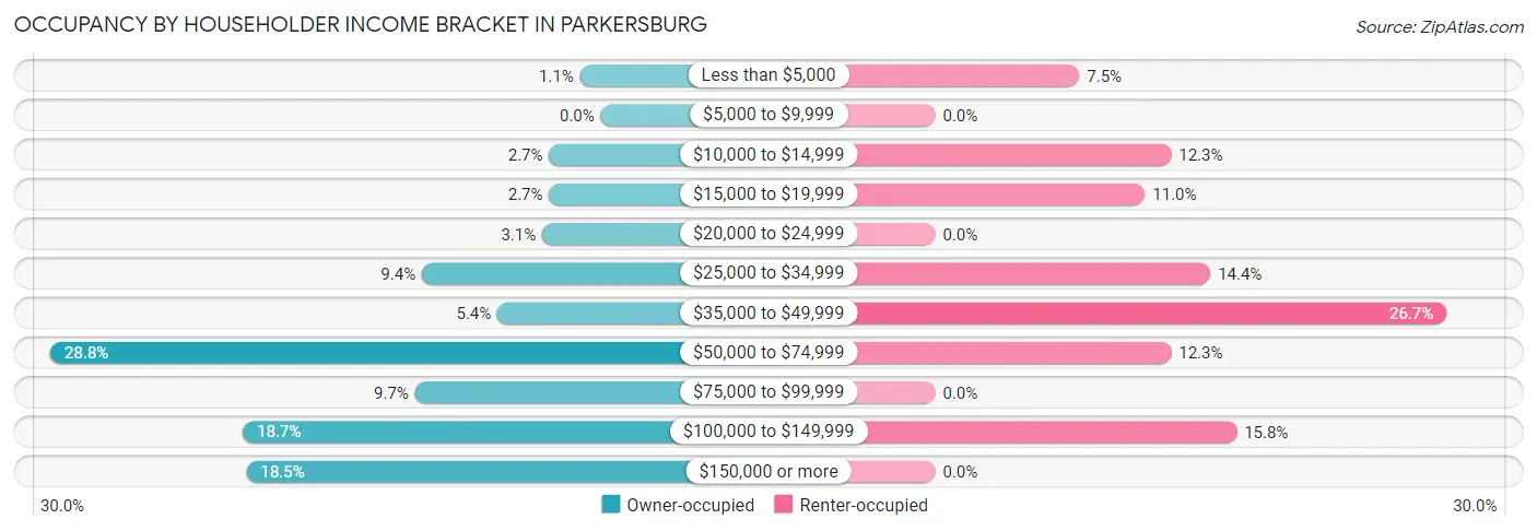 Occupancy by Householder Income Bracket in Parkersburg