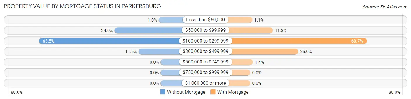 Property Value by Mortgage Status in Parkersburg