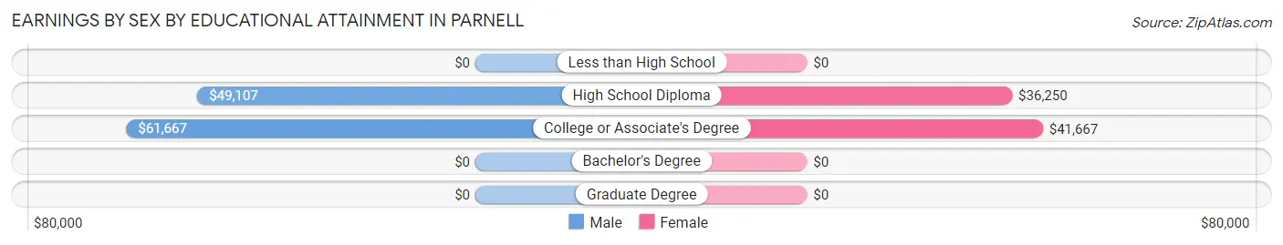 Earnings by Sex by Educational Attainment in Parnell