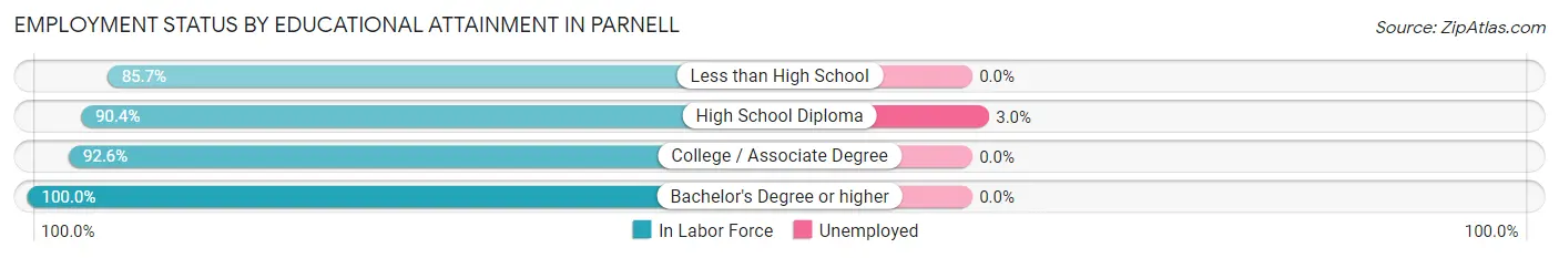 Employment Status by Educational Attainment in Parnell