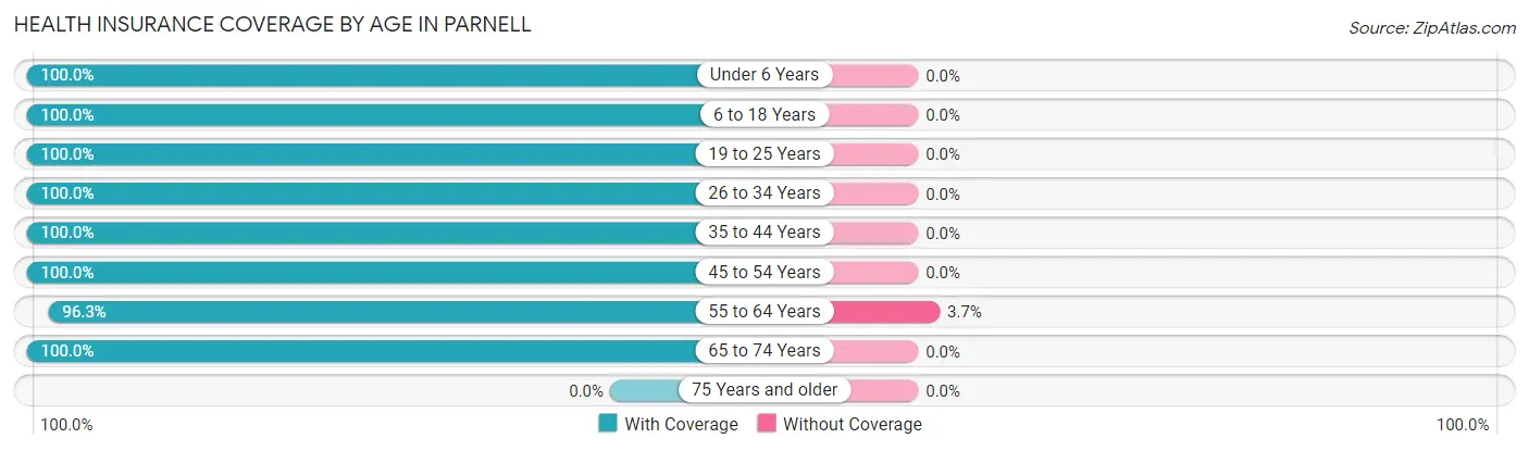 Health Insurance Coverage by Age in Parnell