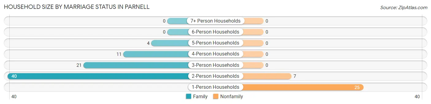 Household Size by Marriage Status in Parnell