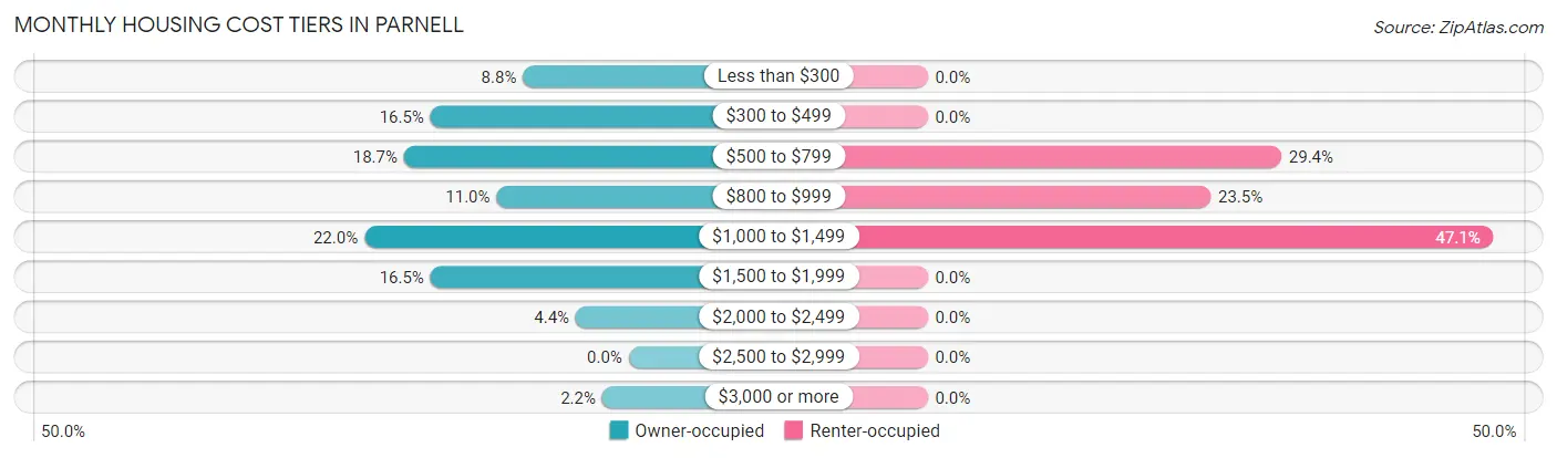 Monthly Housing Cost Tiers in Parnell