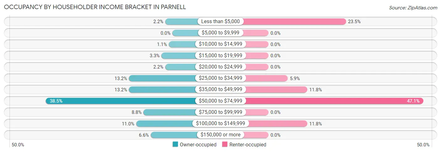 Occupancy by Householder Income Bracket in Parnell