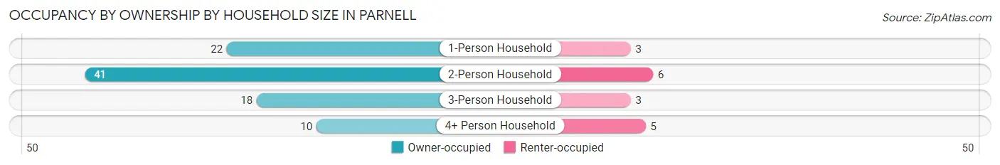 Occupancy by Ownership by Household Size in Parnell