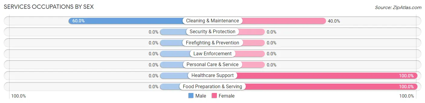Services Occupations by Sex in Parnell