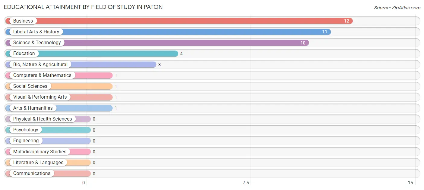 Educational Attainment by Field of Study in Paton