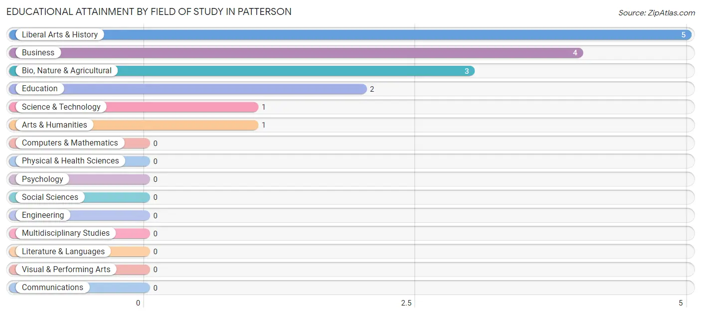 Educational Attainment by Field of Study in Patterson