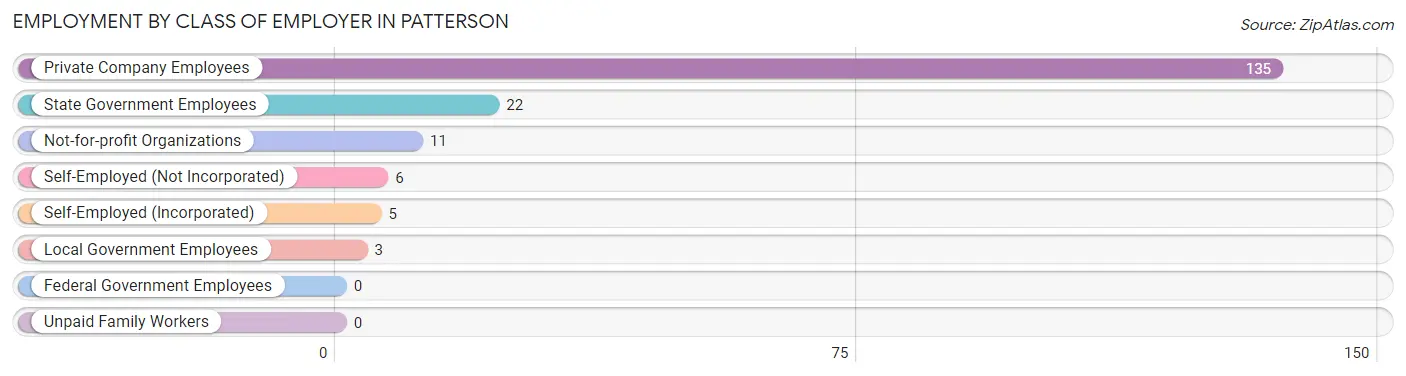 Employment by Class of Employer in Patterson