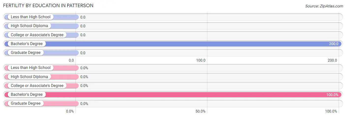 Female Fertility by Education Attainment in Patterson