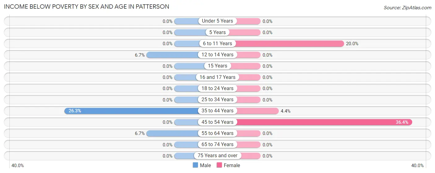 Income Below Poverty by Sex and Age in Patterson