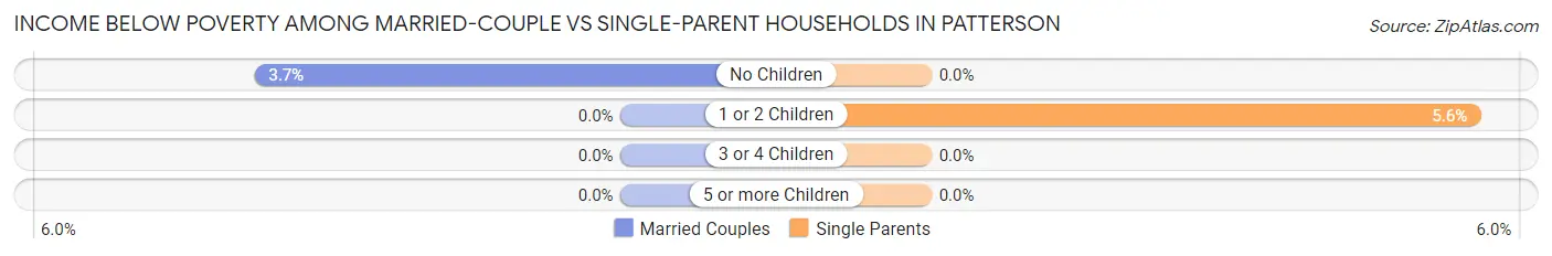 Income Below Poverty Among Married-Couple vs Single-Parent Households in Patterson