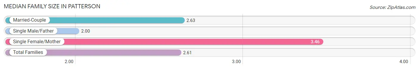 Median Family Size in Patterson