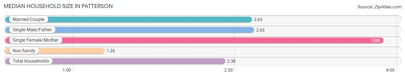 Median Household Size in Patterson