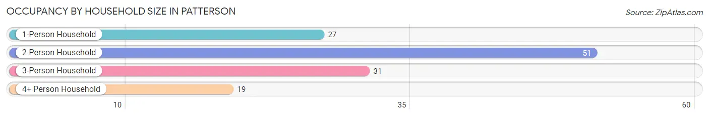 Occupancy by Household Size in Patterson