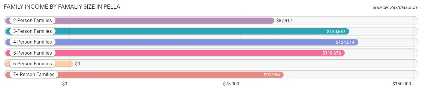 Family Income by Famaliy Size in Pella