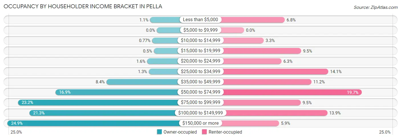 Occupancy by Householder Income Bracket in Pella