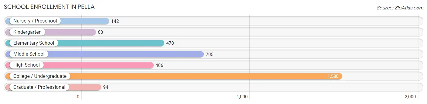 School Enrollment in Pella