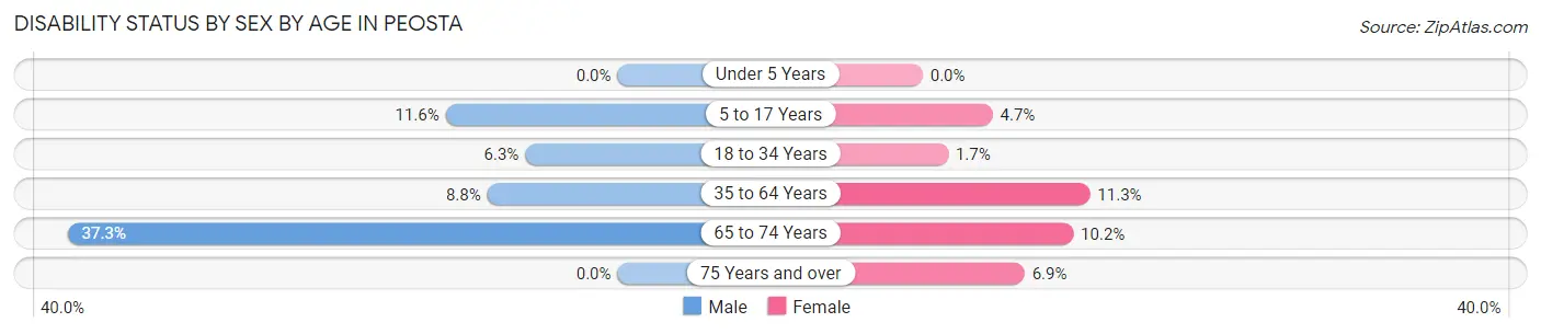 Disability Status by Sex by Age in Peosta