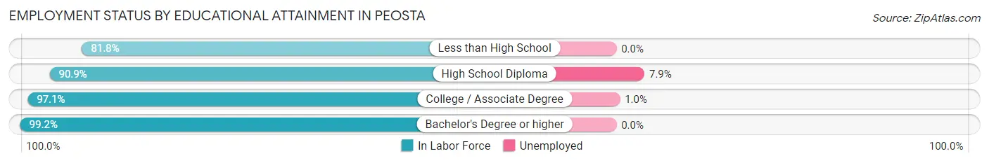 Employment Status by Educational Attainment in Peosta